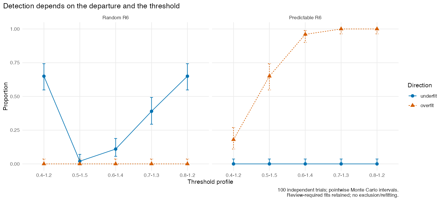 R6 detection curves show the tradeoff between thresholds and departures, with pointwise Monte Carlo intervals. Uniform-category contamination produces upper-side flags; modal-category replacement produces lower-side flags. A 0.4 to 1.2 band detects 65 percent of the former and 18 percent of the latter.