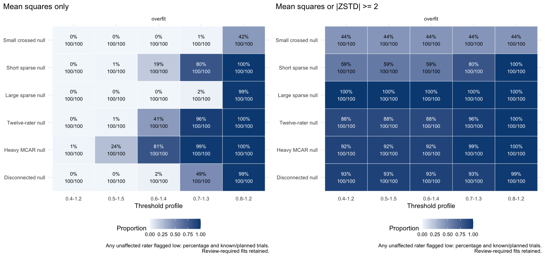 Overfit family false-flag rates in six null conditions across five threshold bands. Mean-square-only rates rise sharply as the lower bound increases. Adding engine ZSTD yields 44 to 100 percent false flags under the 0.5 to 1.5 band. Cell counts are known outcomes out of 100 planned trials; inference-review fits are retained.