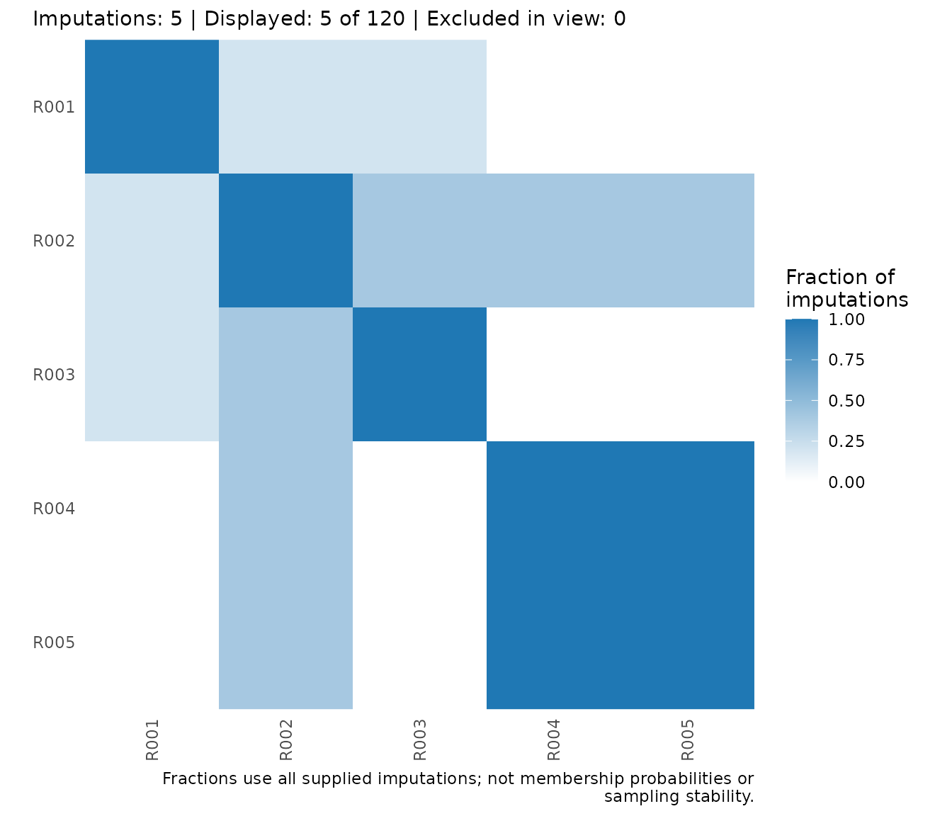 Co-membership fractions for the five selected rater IDs, in the saved order on both axes. The scale is fixed from zero to one; crosses mark unavailable cells, if any. Values use all supplied imputations and do not measure sampling stability.