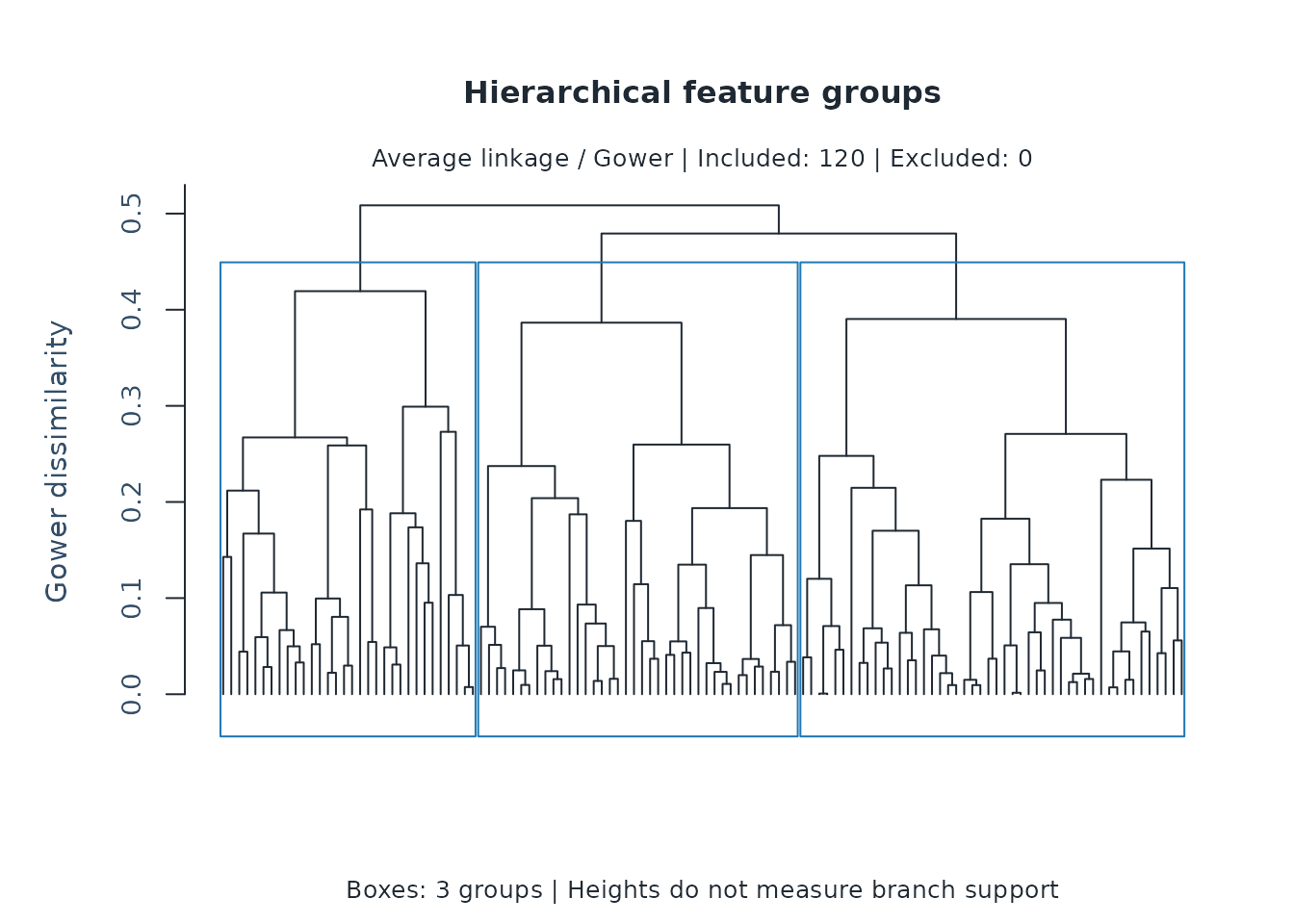 Average-linkage hierarchy from Gower dissimilarities in one completed rater-feature table. Boxes mark three groups; all 120 raters are included. Heights are dissimilarities, not significance or branch support.