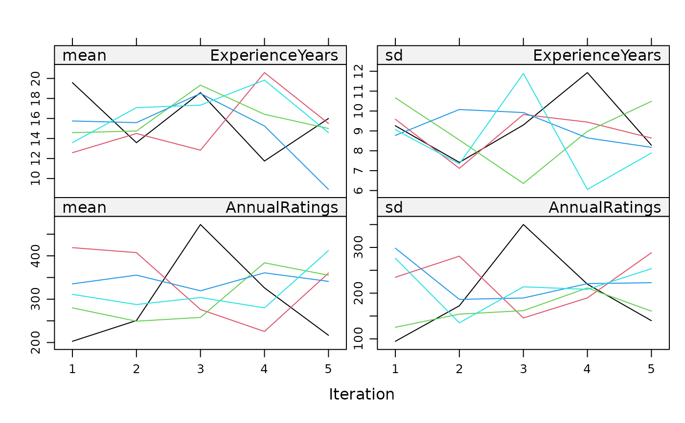 Imputation-chain means and standard deviations across iterations for experience years and annual rating workload. These traces help review mixing; they do not establish that the imputation model is appropriate.