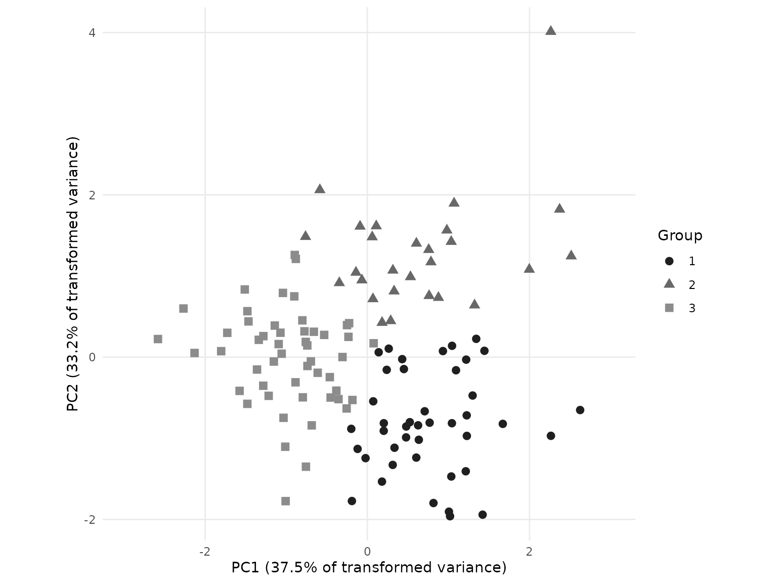 Scores on the first two external-feature principal components for one completed feature dataset. K-means groups use grayscale colours and different point shapes. Headings and entity labels are omitted; the saved data still identify the completion's transformation and excluded entities.