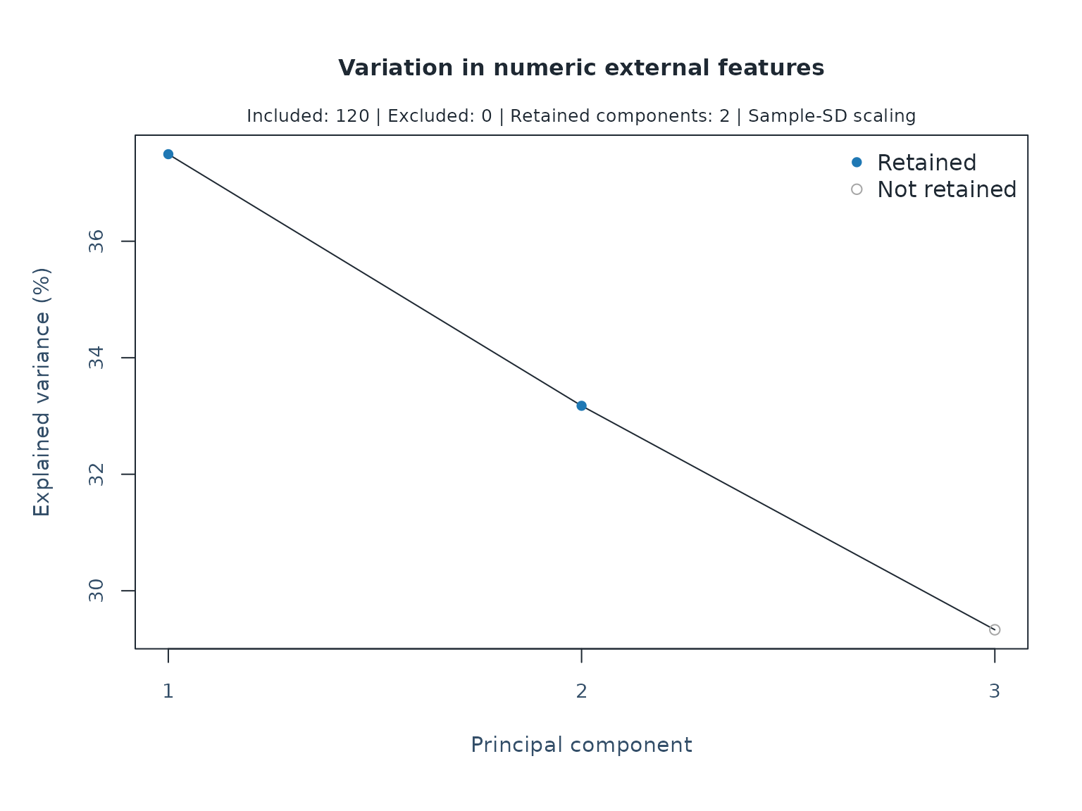 Explained-variance scree plot for numeric rater features in one completion. Filled points identify retained components and open points identify omitted components.