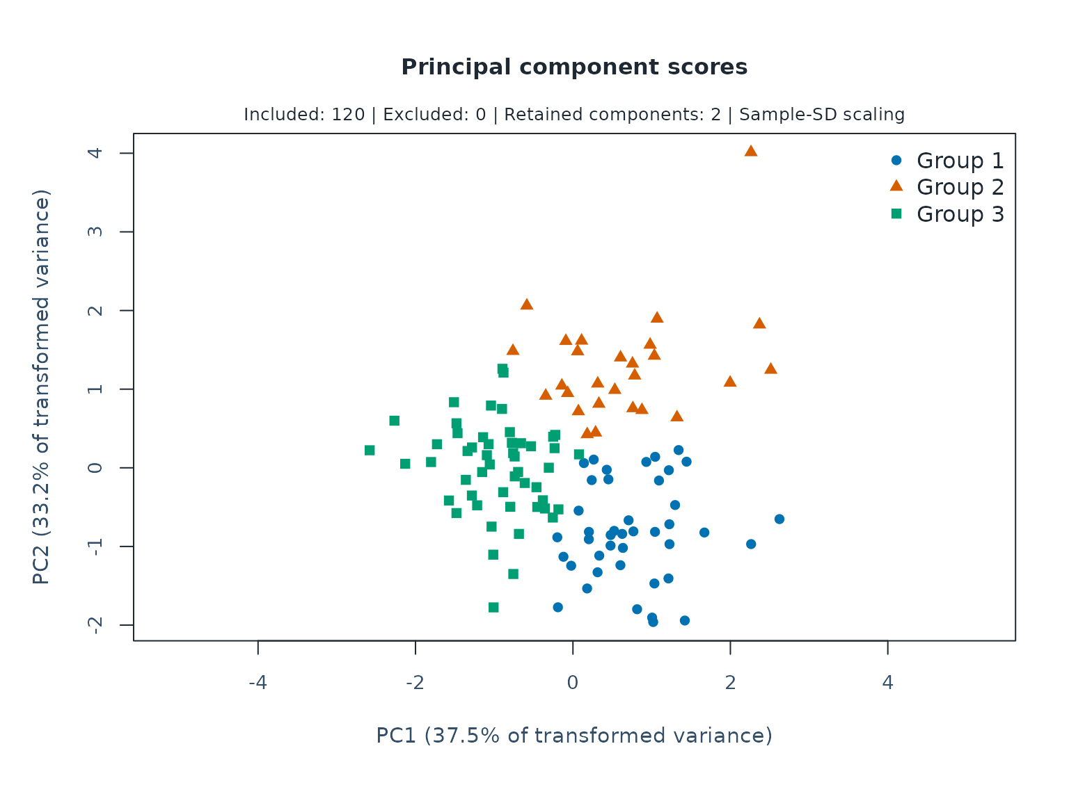 Scores on the first two principal components, with descriptive k-means groups distinguished by colour and point shape. This projection is not a latent ability or rater-quality scale.