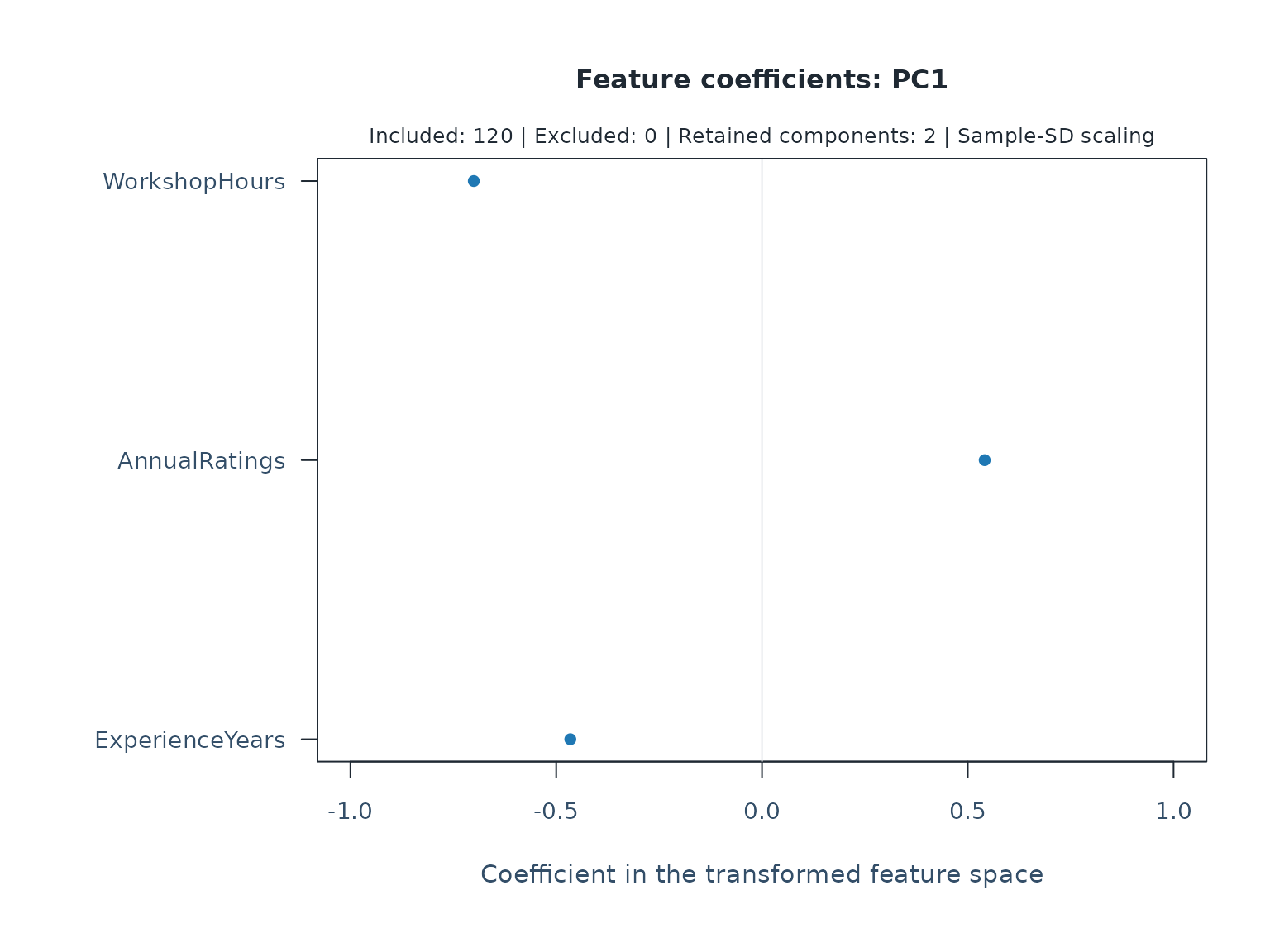 First-component loadings for the transformed numeric rater features. Their signs are arbitrary and the coefficients are not original-unit correlations.