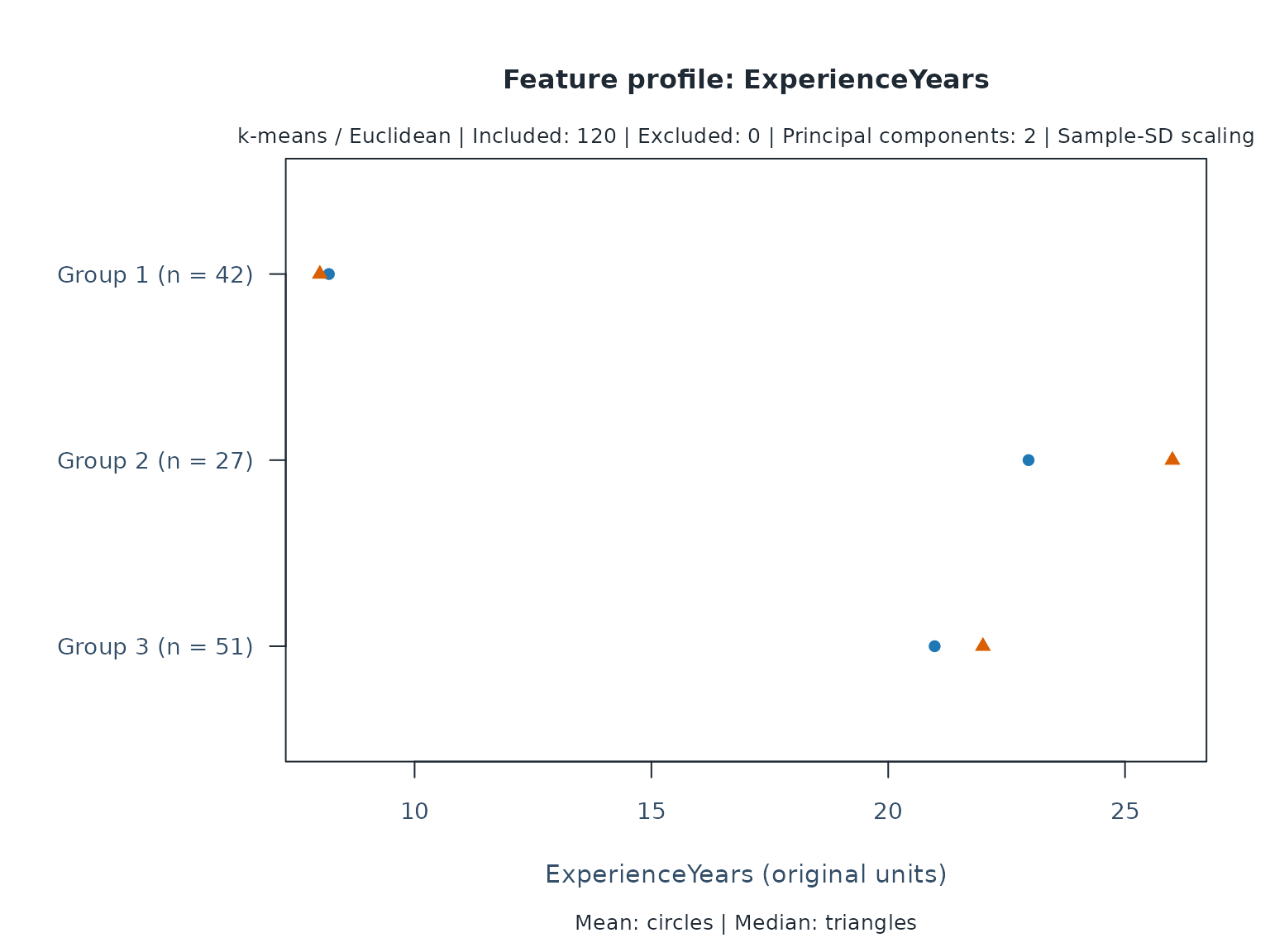 Experience in years summarized by the k-means groups fitted in the retained principal-component space. The original-unit profile describes this completion only.
