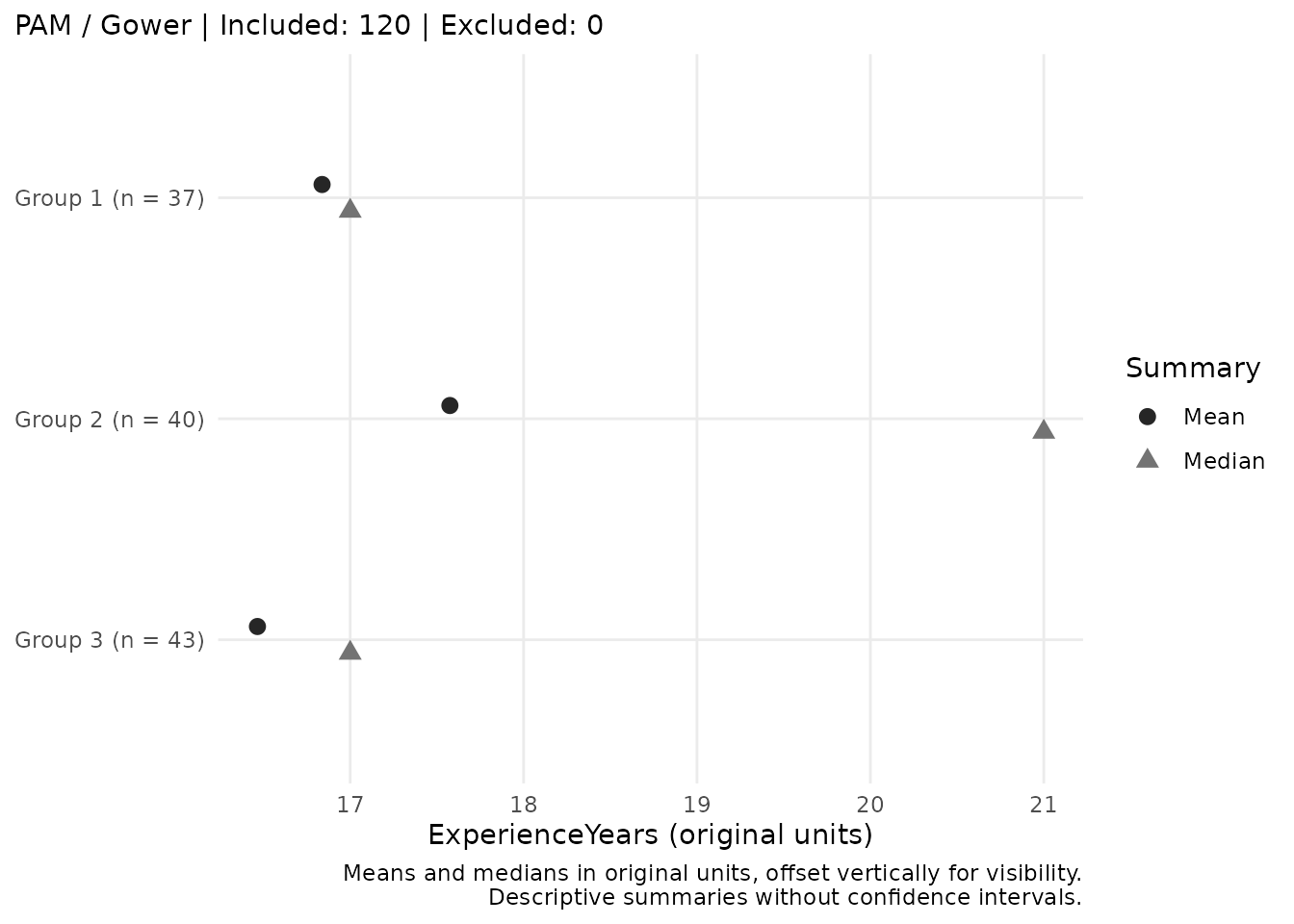 Experience in years summarized by the saved groups from one completed feature table. Circles mark means and triangles mark medians, offset vertically so equal values remain visible. Group labels give counts; no confidence intervals are shown.