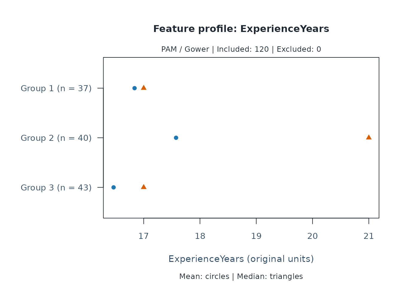 Experience in years summarized by descriptive rater group, with means and medians in the original units and no confidence intervals.