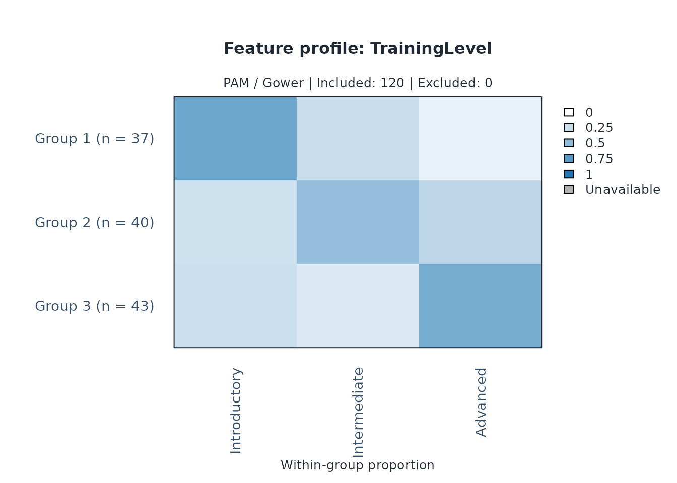 Proportions of ordered training levels within each descriptive rater group. These profiles describe one imputed table, not effects of training.