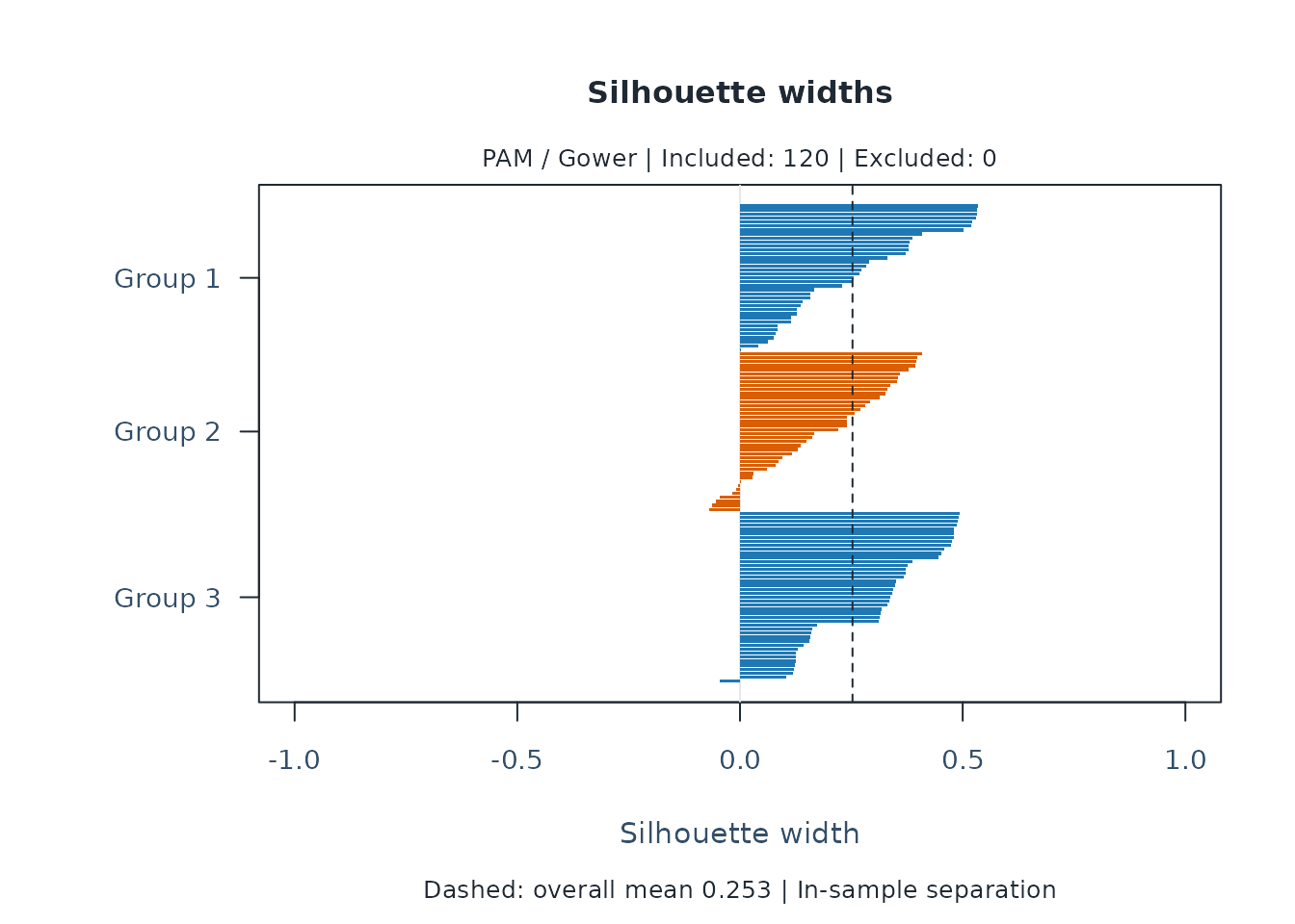 Rater silhouette widths grouped by the descriptive partition in one completion. The dashed line is the overall mean; negative widths indicate profiles to inspect, not poor rater quality.