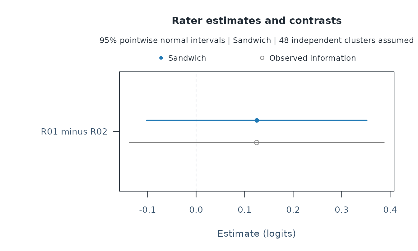 The same estimated rater contrast with model-based and one-way Person-sandwich normal intervals, offset vertically for comparison. Zero denotes no contrast, not a practical-importance or rater-quality threshold.