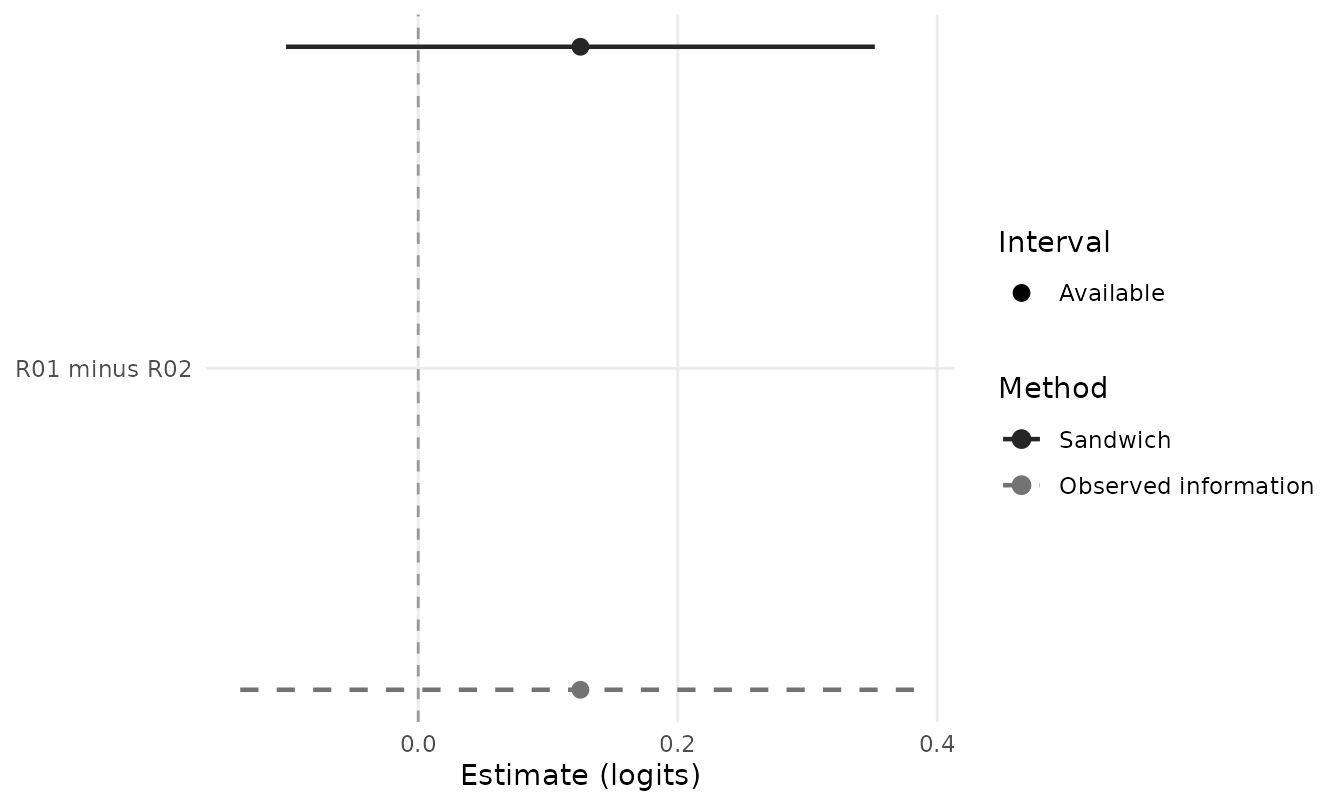 A saved rater-severity difference displayed with model-based and sandwich pointwise normal intervals. Vertical offsets and different line types distinguish the methods without relying only on color. The title and subtitle have been explicitly omitted.