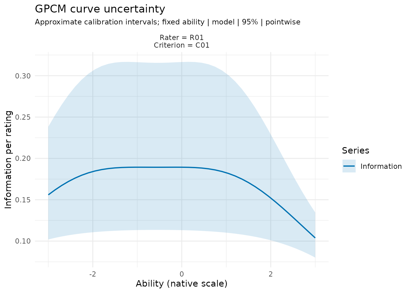 Fitted information per rating for the same rater and criterion across ability values, with a pointwise calibration-uncertainty ribbon. The curve is not total information across all ratings.