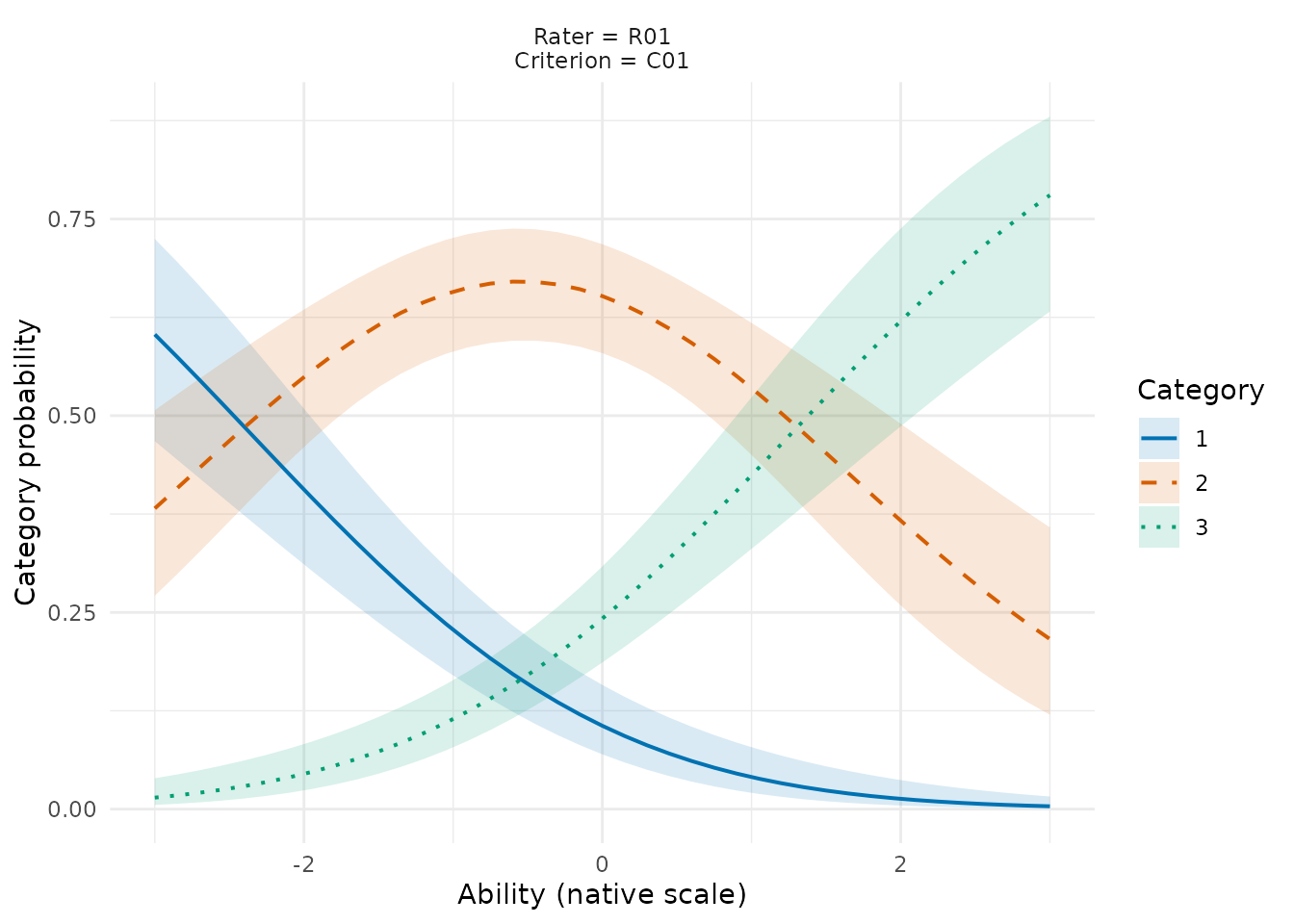 Three fitted category probability curves for one rater and criterion, with pointwise calibration-uncertainty ribbons at fixed ability values. Colors and line types distinguish categories; these are not Person-score intervals.