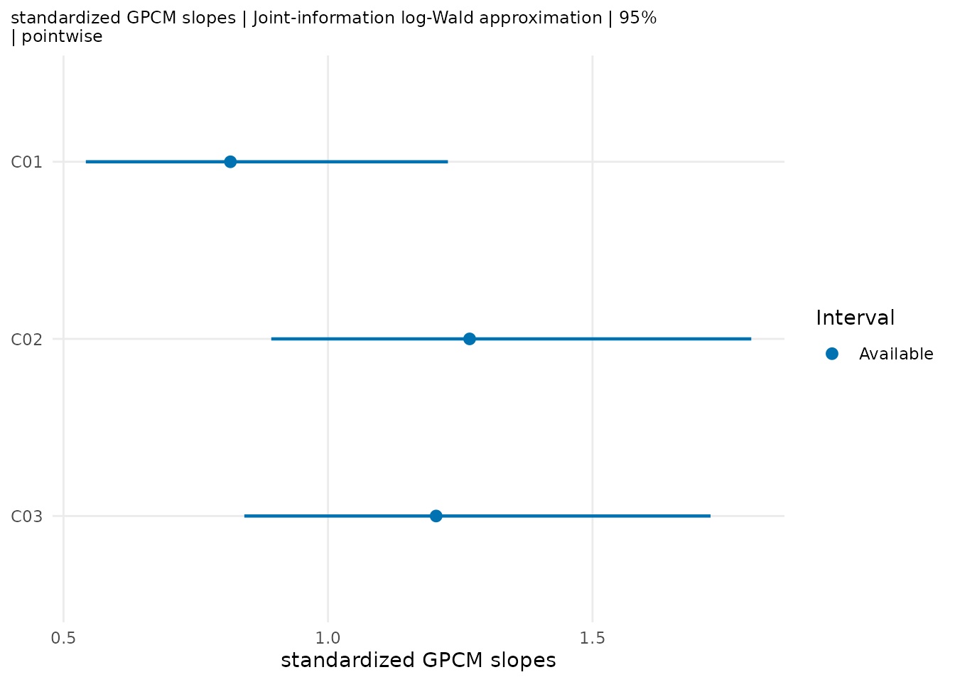 Population-SD-standardized discrimination estimates with explicitly selected model-based pointwise 95 percent intervals. The plot concerns discrimination, not rater severity or quality.