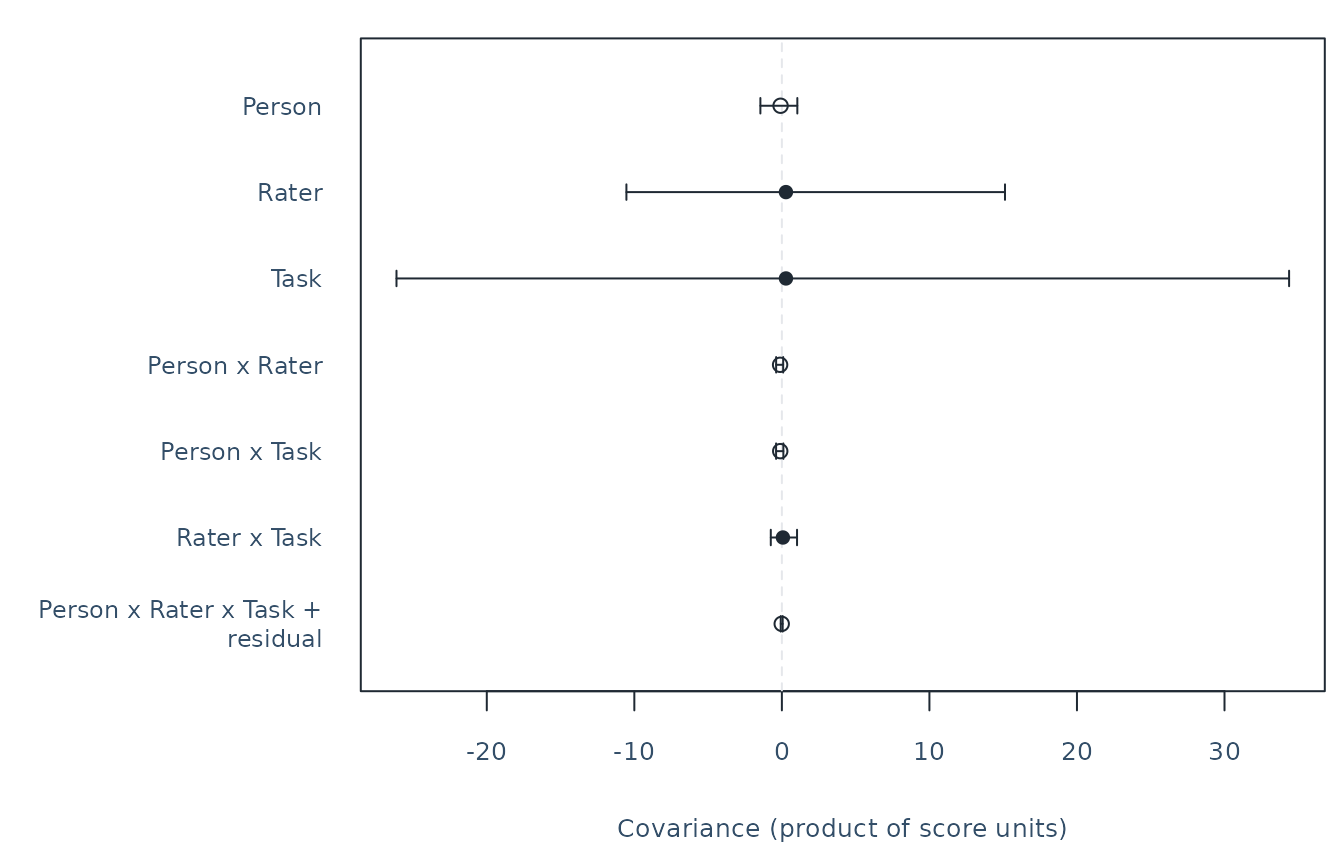 One panel shows Content-Organization covariance estimates and conservative pointwise 95 percent intervals for all seven sources. Every interval includes zero; the Task and Rater intervals are much wider than the others. These are covariance units, not correlations or halo scores.