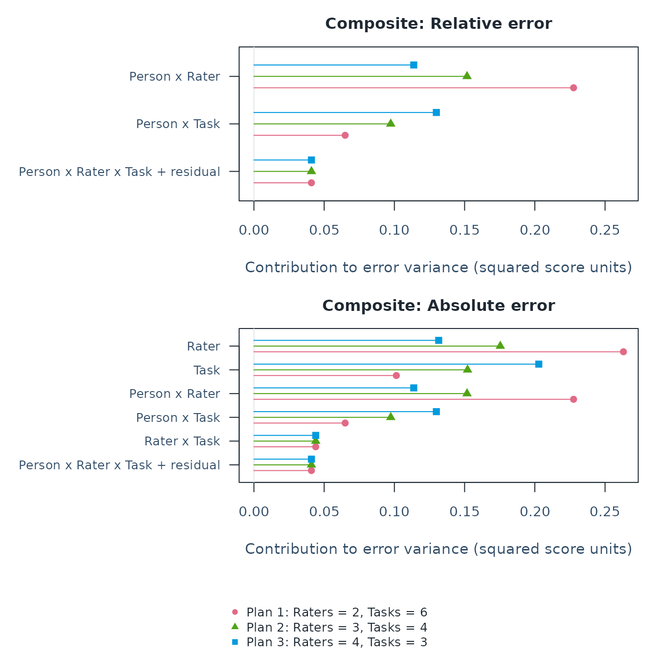 Relative and absolute error-variance contributions for three twelve-rating plans. Person-by-rater error falls with more raters; Person-by-task error rises when fewer tasks are used. The highest interaction and residual contribution is unchanged because the product of counts remains twelve.