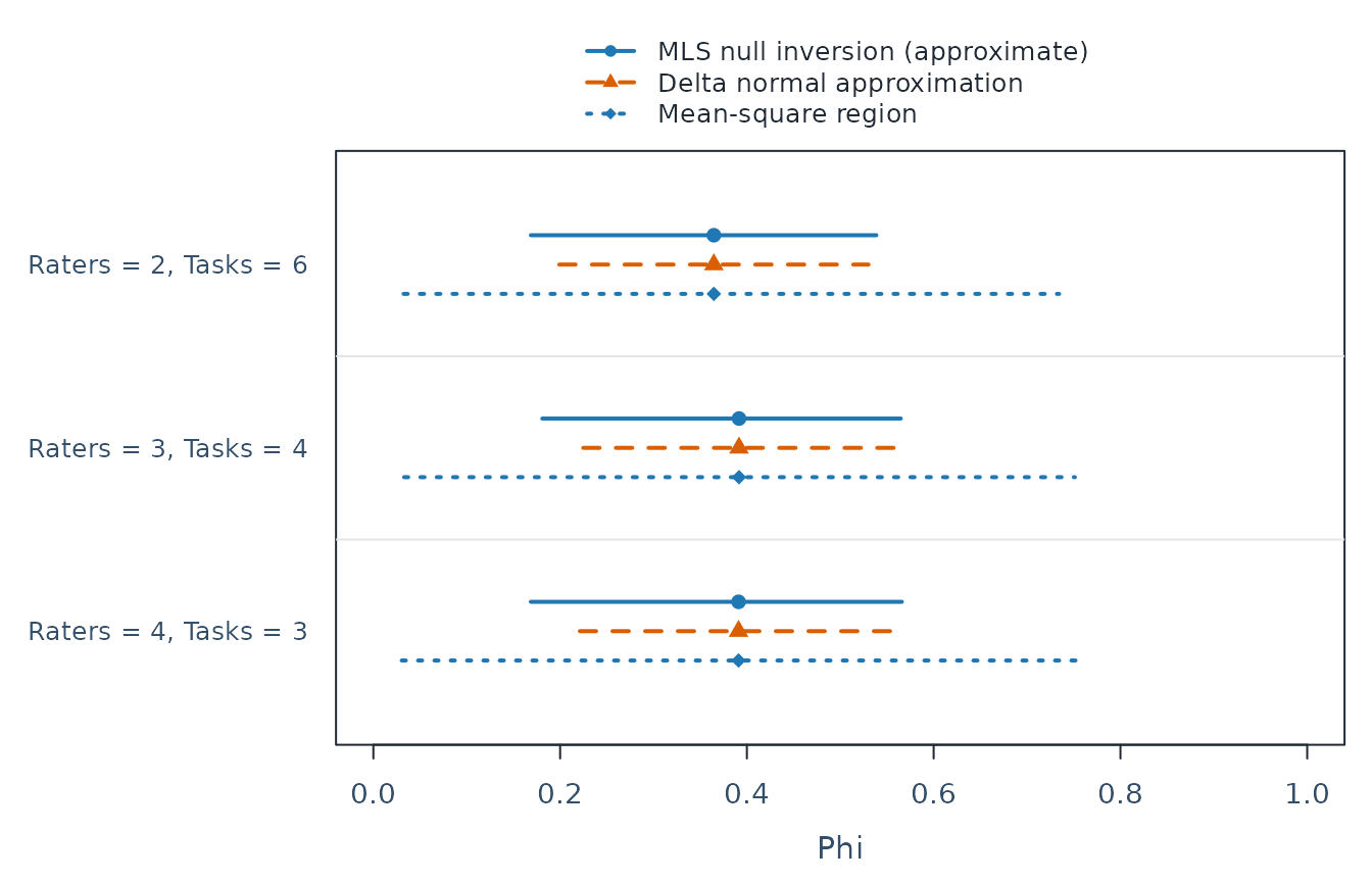 One forest plot groups three future plans vertically. Adjacent rows compare selected interval methods for Phi on the same axis; color, shape and line type distinguish the methods.