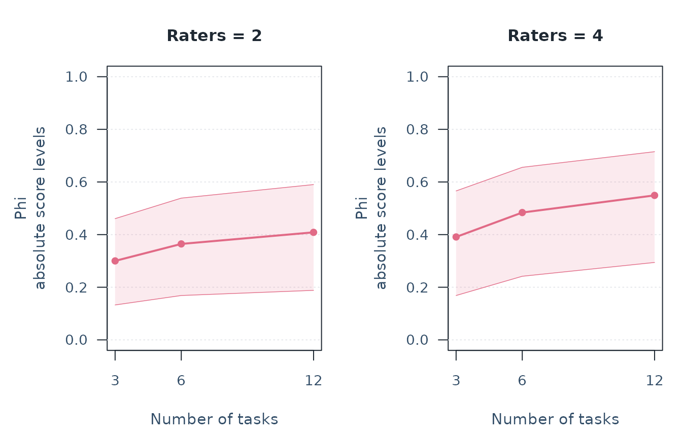 Two panels show absolute dependability Phi for the same composite as task count increases. Each panel fixes two or four raters. Shaded regions are approximate 95 percent MLS intervals, not simultaneous confidence bands.