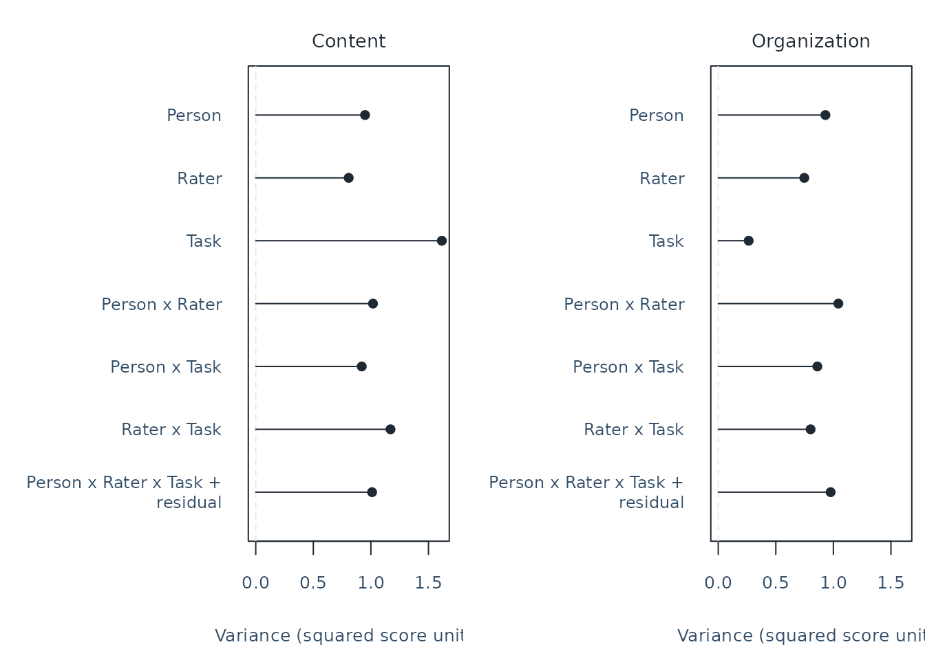 Two panels show the seven variance components for Content and Organization on shared axes. They include Person, Rater, Task, three two-way interactions and the highest interaction combined with residual.
