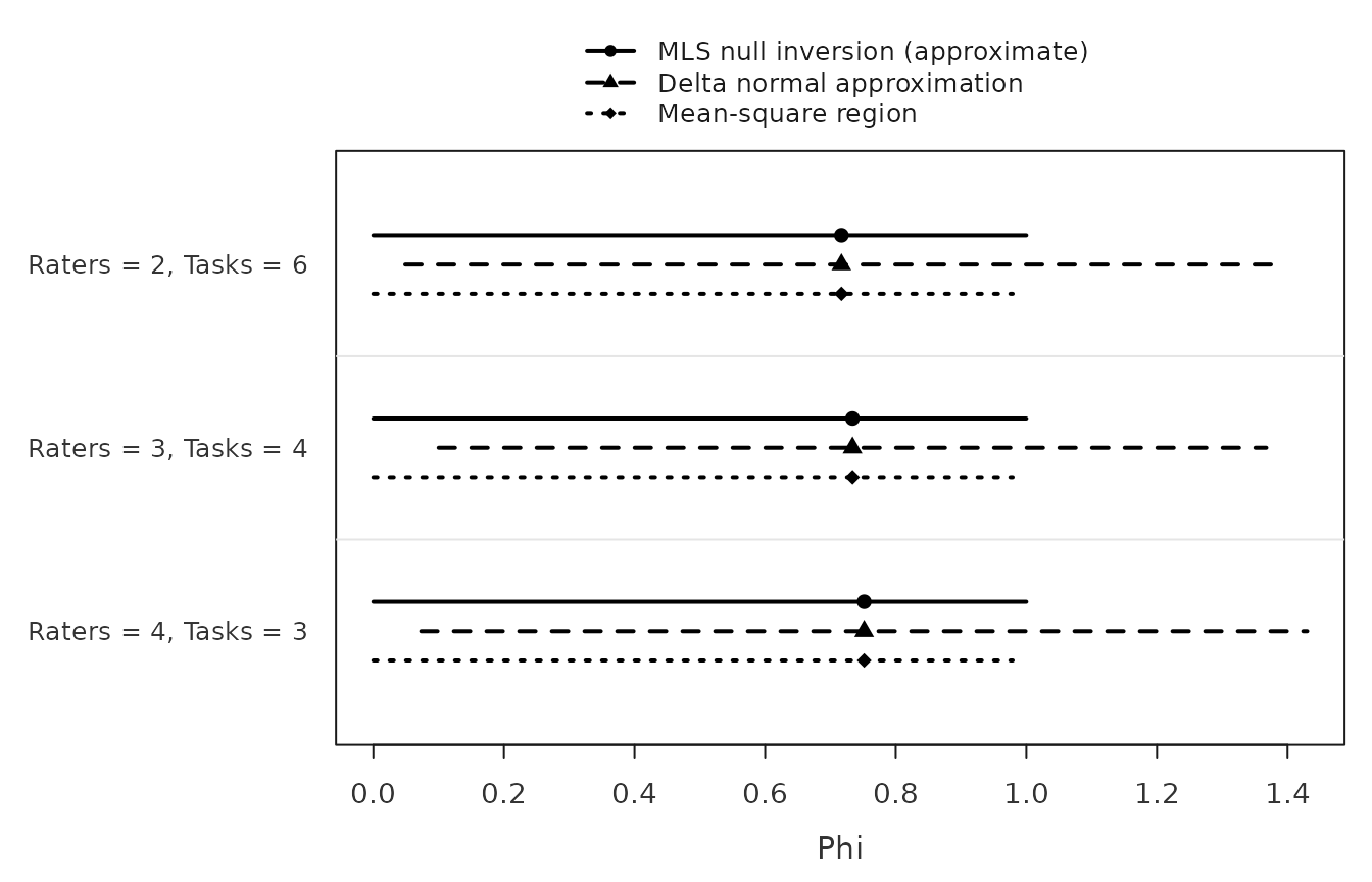The same Phi method comparison now uses a small complete source. Wide or unavailable intervals remain visible on the shared axis; the plot does not measure coverage.