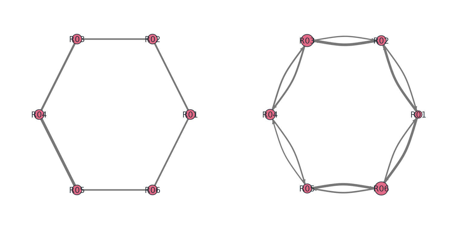 Observed agreement (left) and directional discrepancies (right), with the same rater positions. Edge widths represent the relevant proportions. In the right panel larger nodes have higher network severity indices, not greater statistical significance.