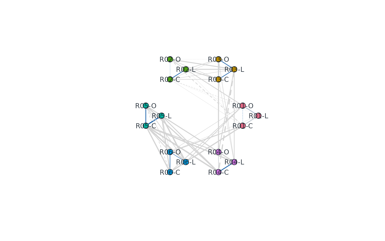 Rater-by-criterion observed-score network. Nodes are grouped by rater (C: Content, L: Language, O: Organization); blue lines join criteria scored by the same rater and grey lines join different raters. Width shows correlation magnitude; dashed lines indicate negative correlations. Correlation does not identify a causal halo effect.