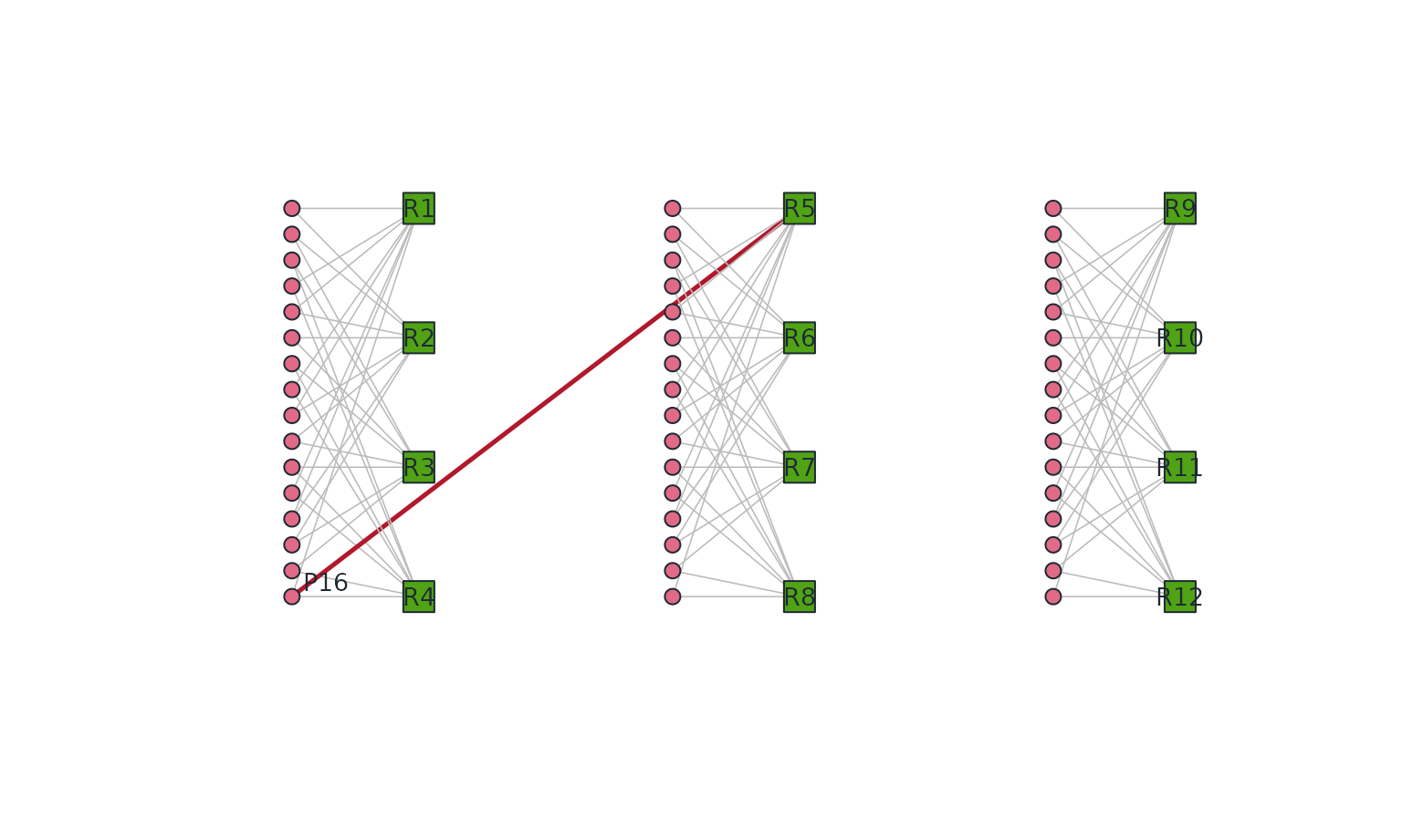 Planned person-rater assignments. Columns represent three panels; circles are persons and squares are raters. The red line links P16 to R5. The third panel remains disconnected; the added single link is fragile.