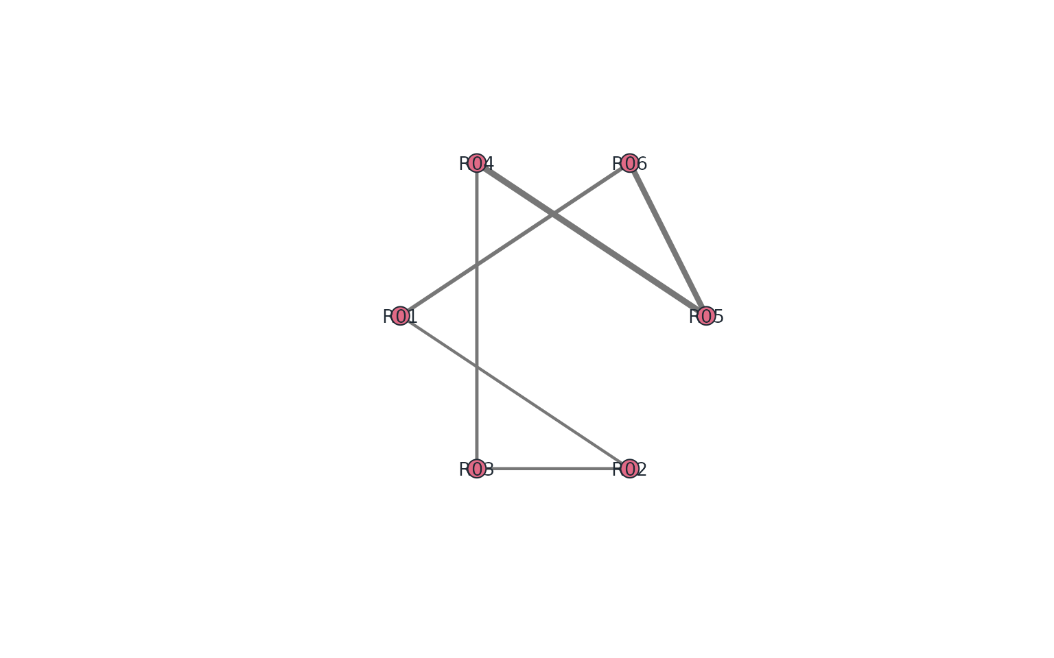 Rater nodes joined by pairwise Krippendorff alpha edges. Width represents magnitude; negative edges, when present, are dashed. Unavailable pairs have no edge.
