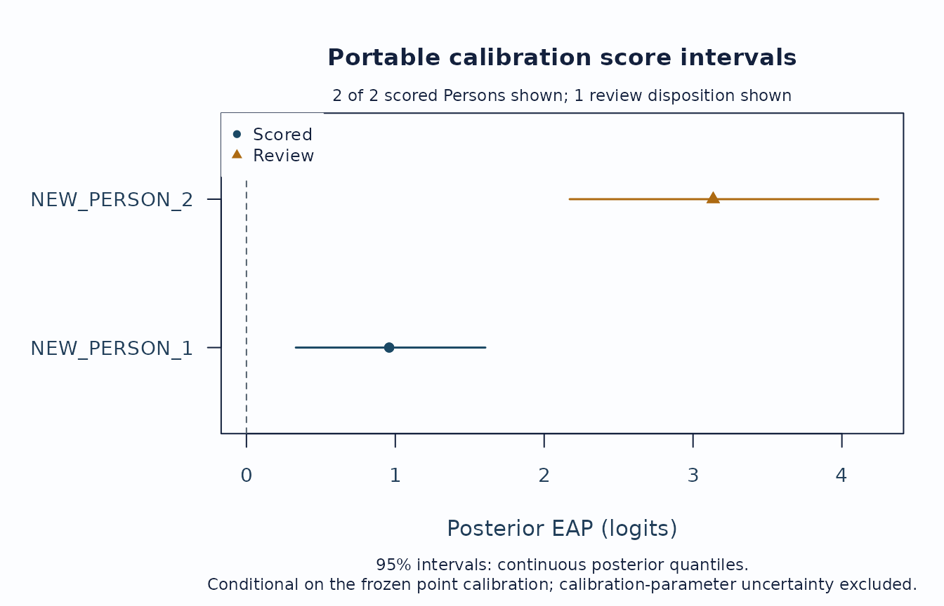 Posterior EAP intervals for two newly scored Persons. A blue circle marks a conditionally ready score, an orange triangle marks a score requiring review, and a dashed vertical line marks the zero-logit scale origin.