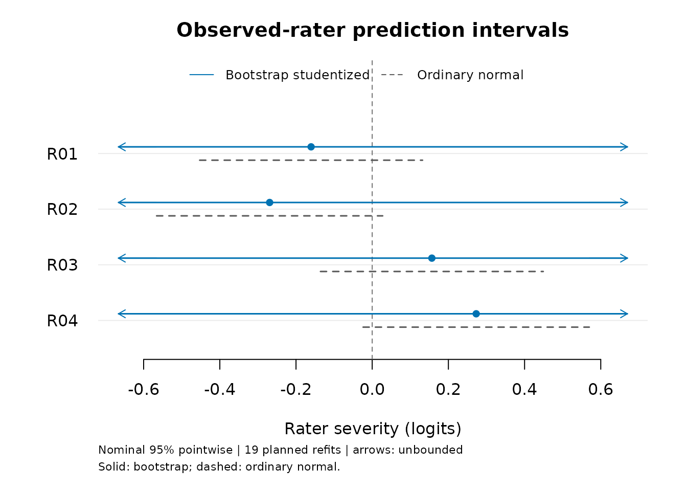Explicit bootstrap intervals for observed rater effects. Arrowheads mark unbounded limits caused by unresolved studentized errors; all planned refits remain in the adjacent trial table.