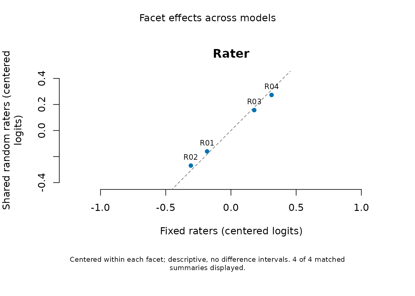Fixed versus shared random rater effects, centered over the same observed panel. Points show descriptive changes relative to the equality line; no difference intervals or model preference are shown.