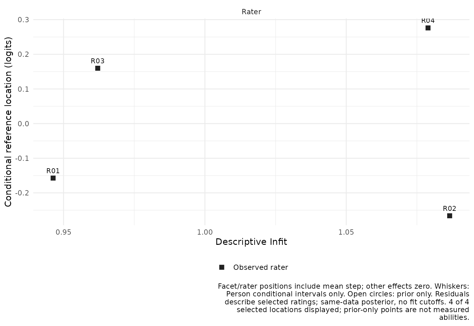 Rater reference locations against descriptive posterior Infit for the selected ratings. Rater labels identify points; the monochrome plot has no acceptable-fit bands or reference value of one.