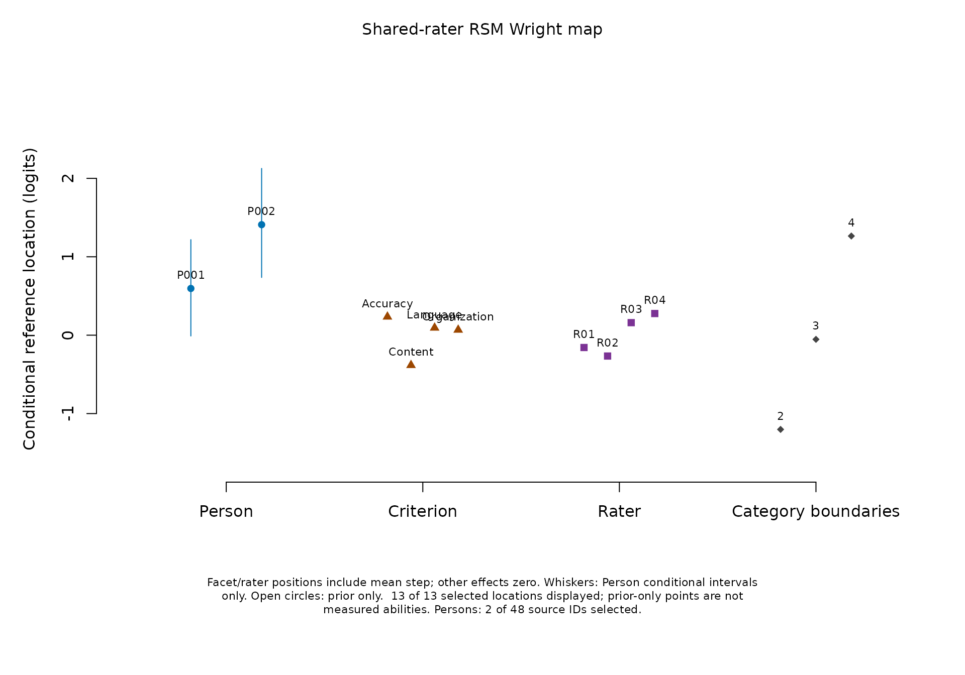 Model-aware Wright map of selected Person EAPs, conditional facet reference locations and adjacent category boundaries. Only Person points have conditional interval whiskers.