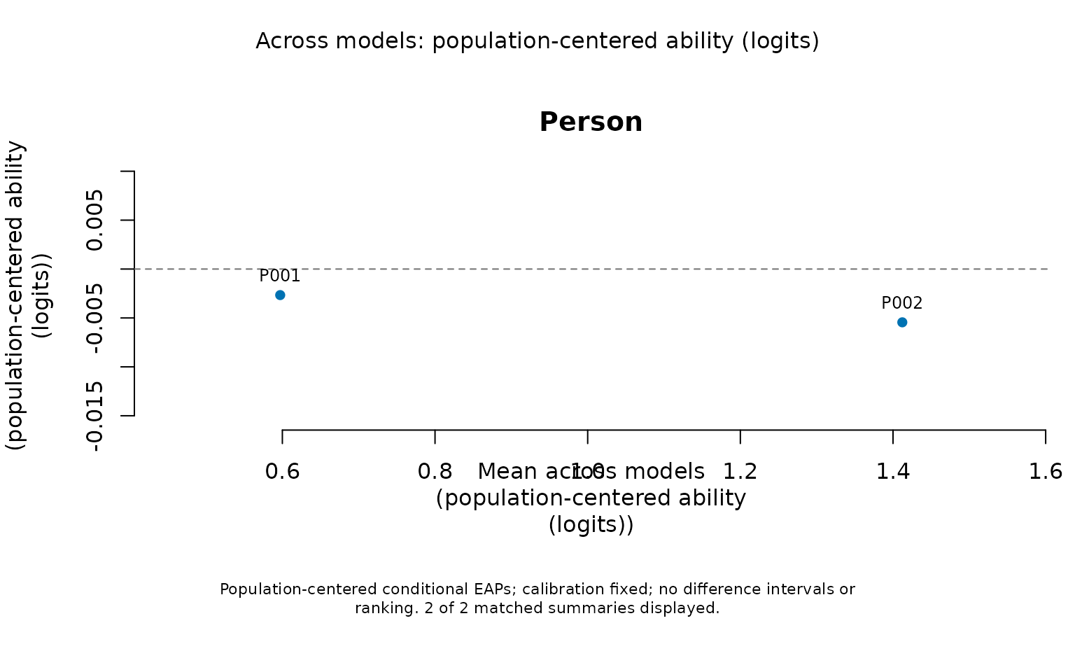 Changes in conditional Person EAPs after centering each model at its fitted population mean. There are no model-difference confidence intervals or significance decisions.