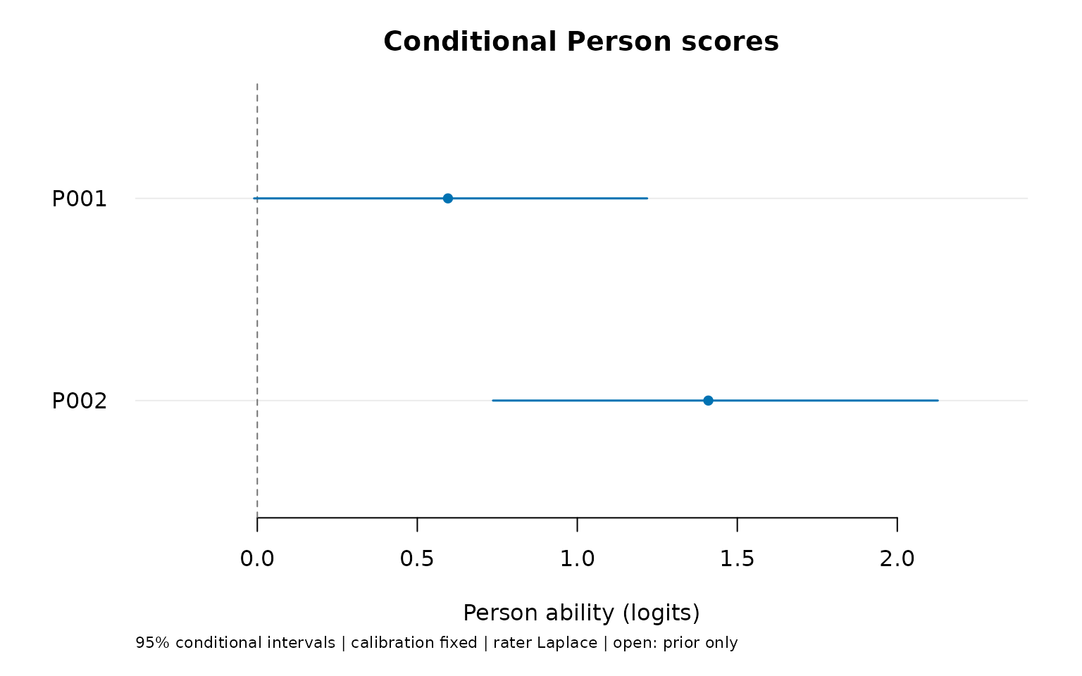 Conditional Person EAP estimates and equal-tail intervals using all shared-rater evidence in the scoring roster. Calibration is held fixed; these are not intervals for Person differences.
