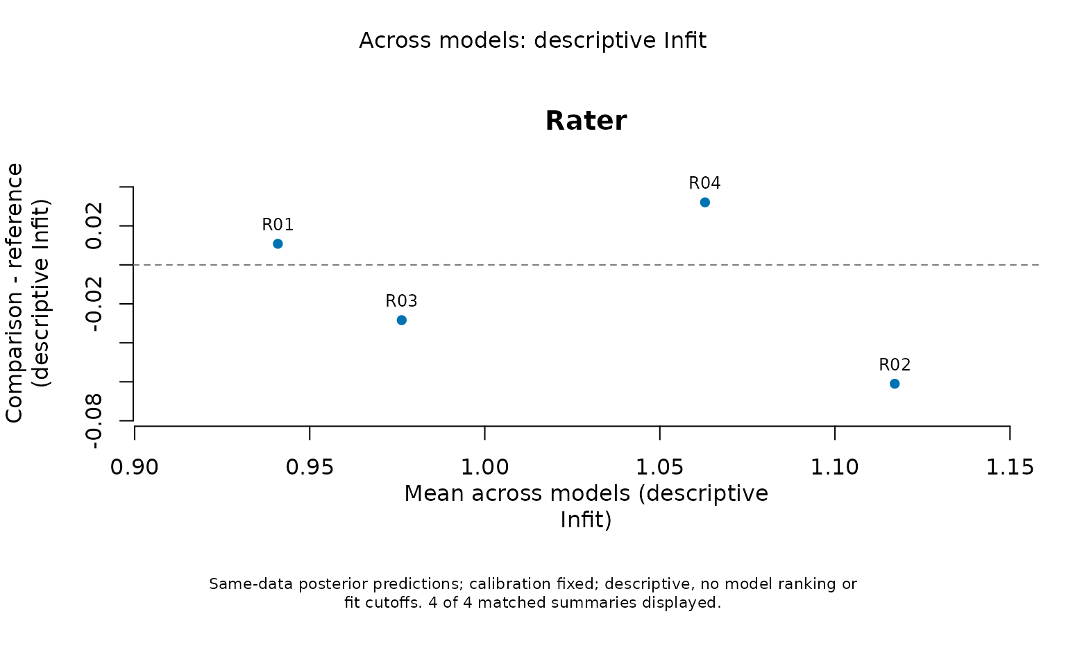 Differences in descriptive posterior predictive Infit for matched rater summaries. Zero means agreement between models, not acceptable model fit.