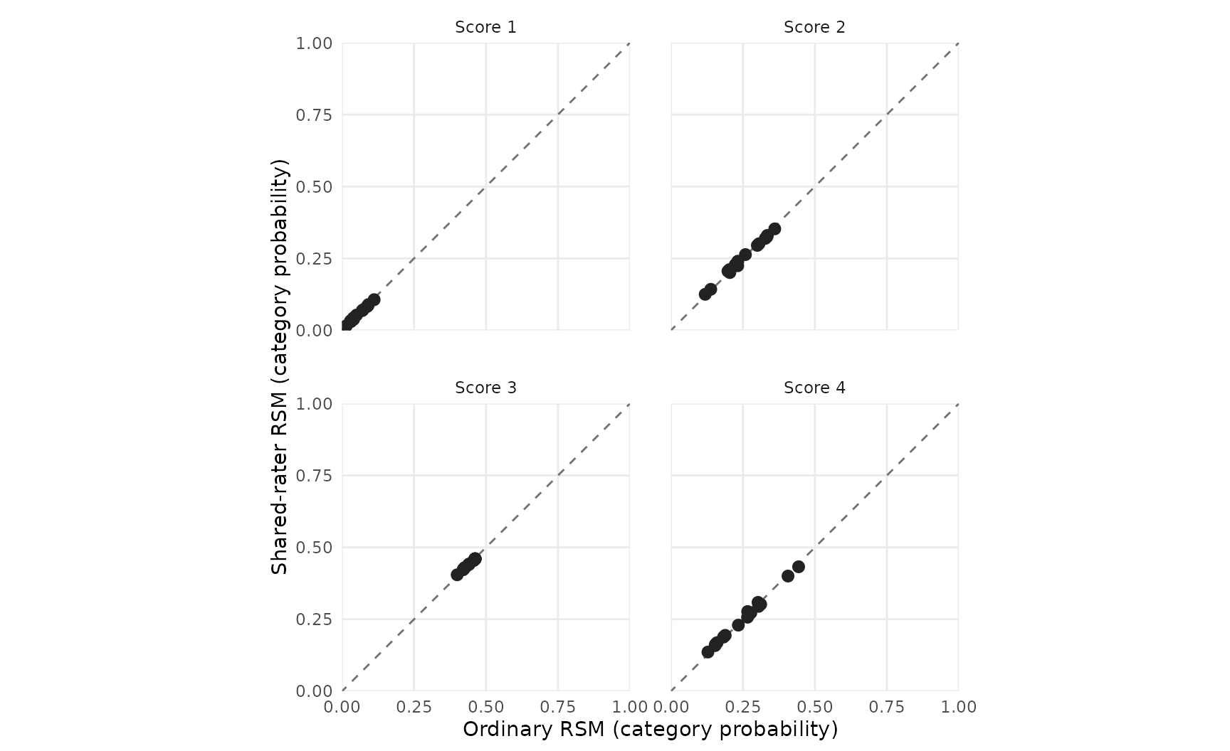 Paired category probabilities from the two models, one panel per score category. The dashed diagonal marks equal probabilities; this monochrome display has no quality flags.