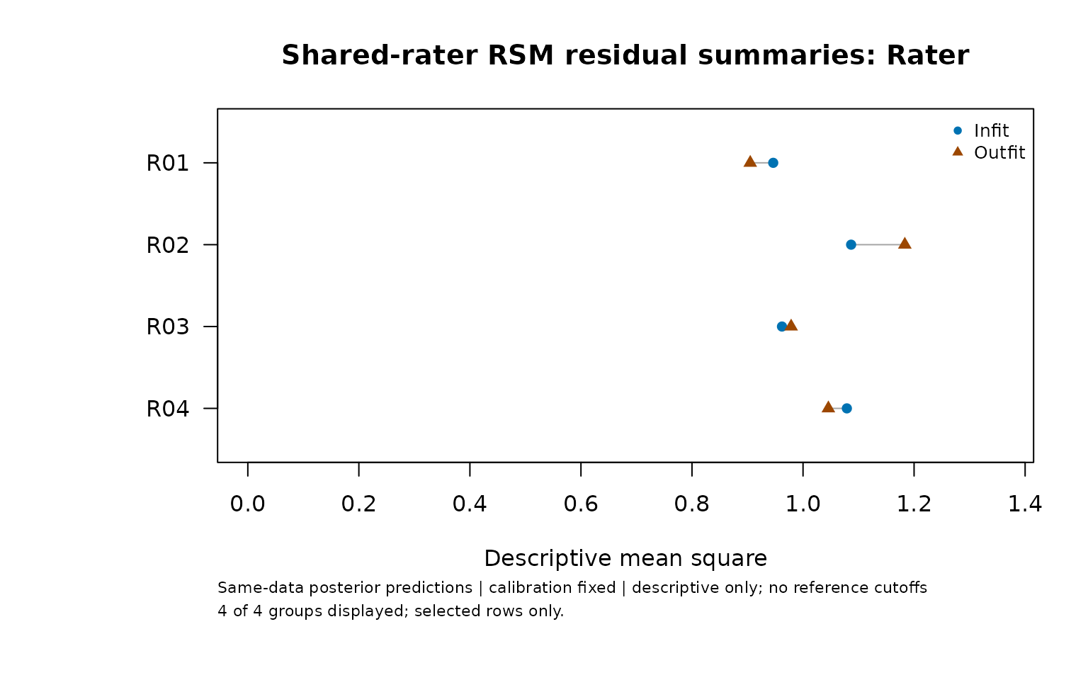 Paired descriptive Infit and Outfit by rater for the selected Person's ratings, conditioned on the full roster. No fit thresholds or rater-quality flags are shown.