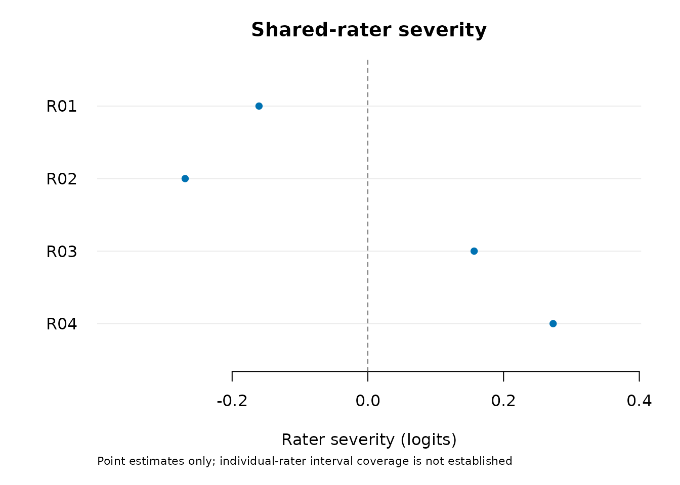 Conditional-mode severity estimates for four observed raters relative to the assumed population mean. Positive values indicate stricter ratings. The default shows points without interval bounds or quality classifications.