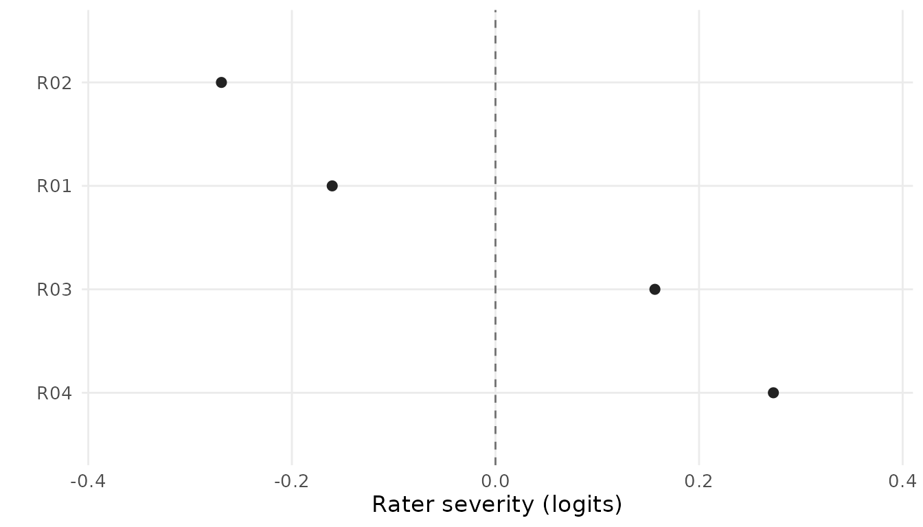 Monochrome rater point estimates in increasing estimate order, with the title and caption hidden. Text alternatives and the full table follow the figure.