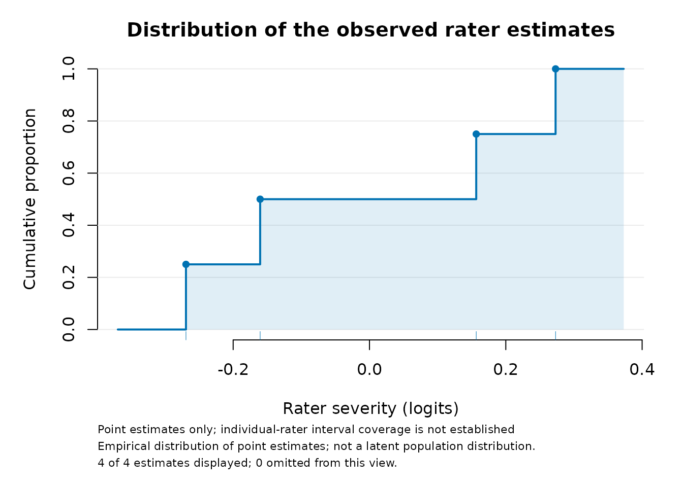 Empirical cumulative distribution of four observed rater estimates. The shaded step curve describes point estimates, not a latent population distribution.