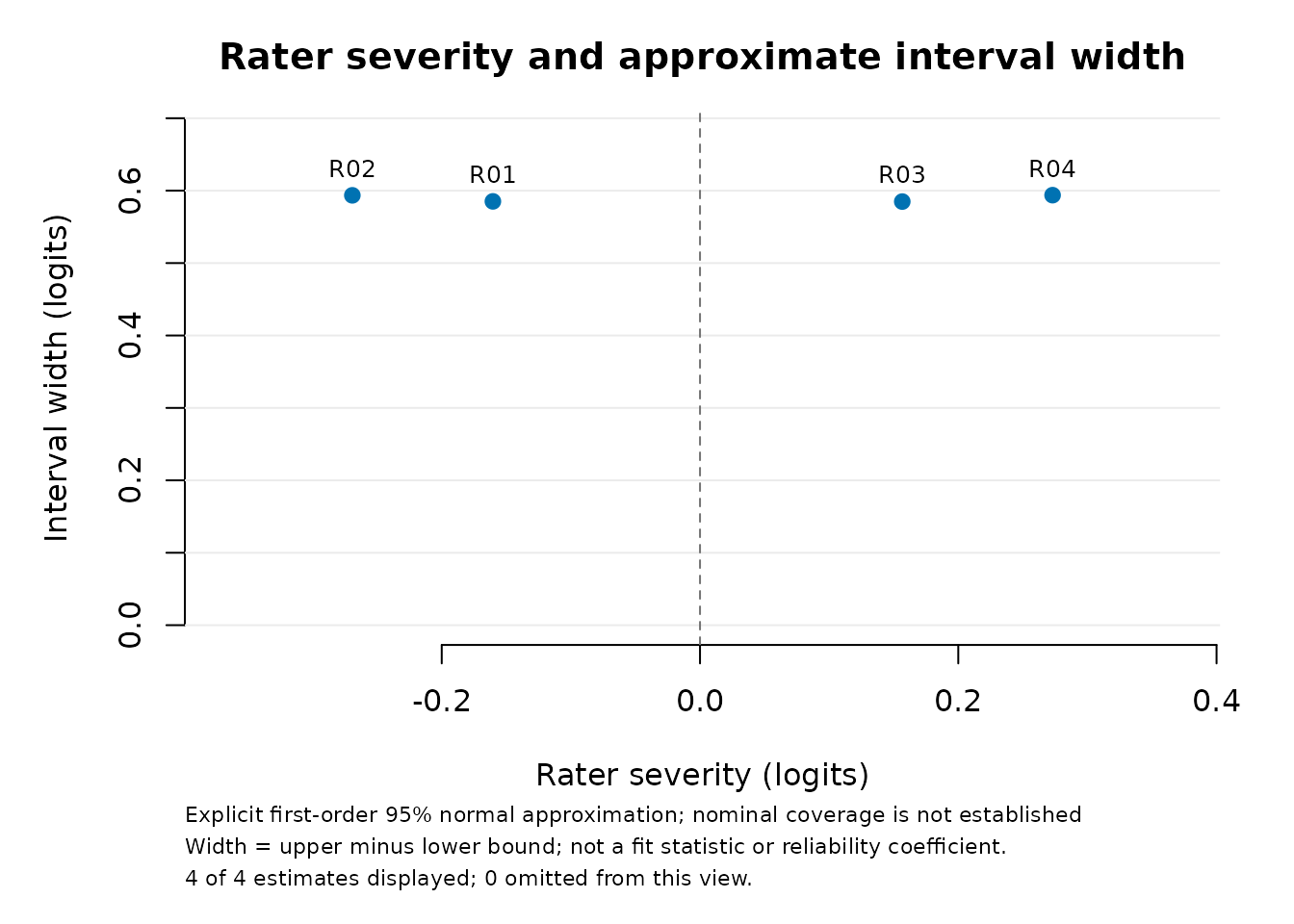 Four observed rater estimates plotted against explicitly requested approximate interval width. Saved plot data provide the exact estimates and bounds; nominal coverage is not established.