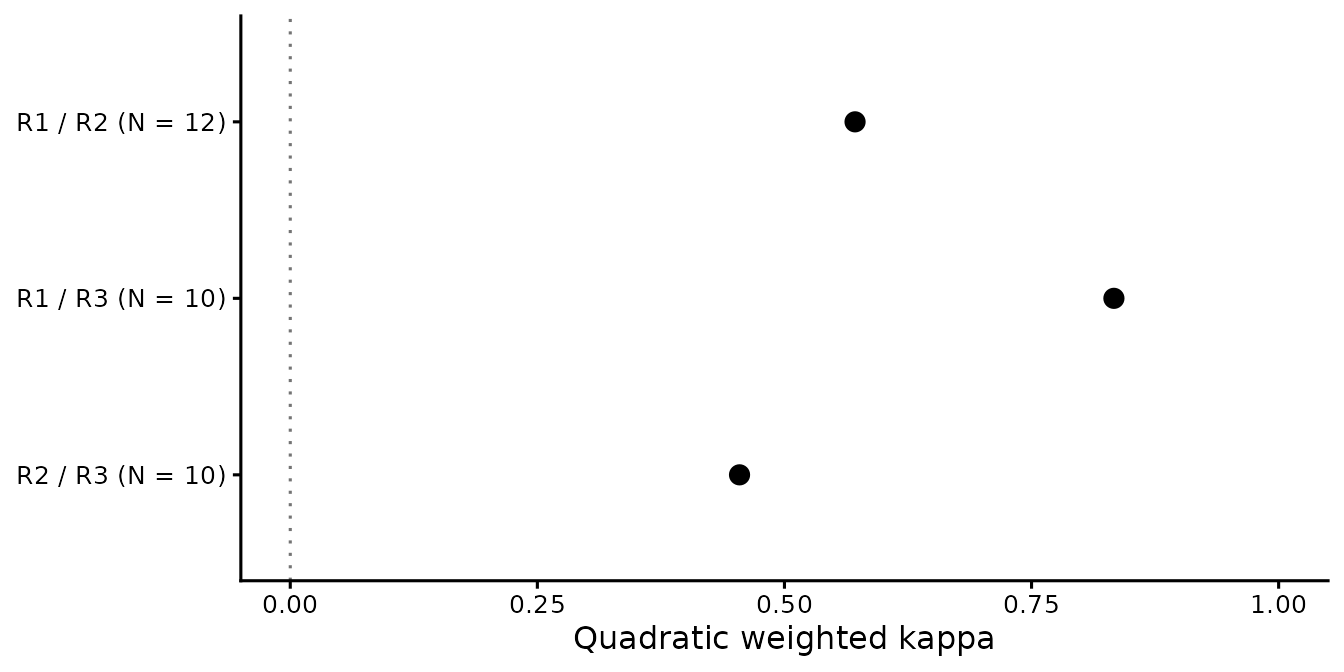 Pairwise quadratic weighted kappa: R1/R2, 0.571 on 12 responses; R1/R3, 0.833 on 10; R2/R3, 0.455 on 10. Points have no uncertainty bars. The vertical dotted line marks zero, not a pass threshold.