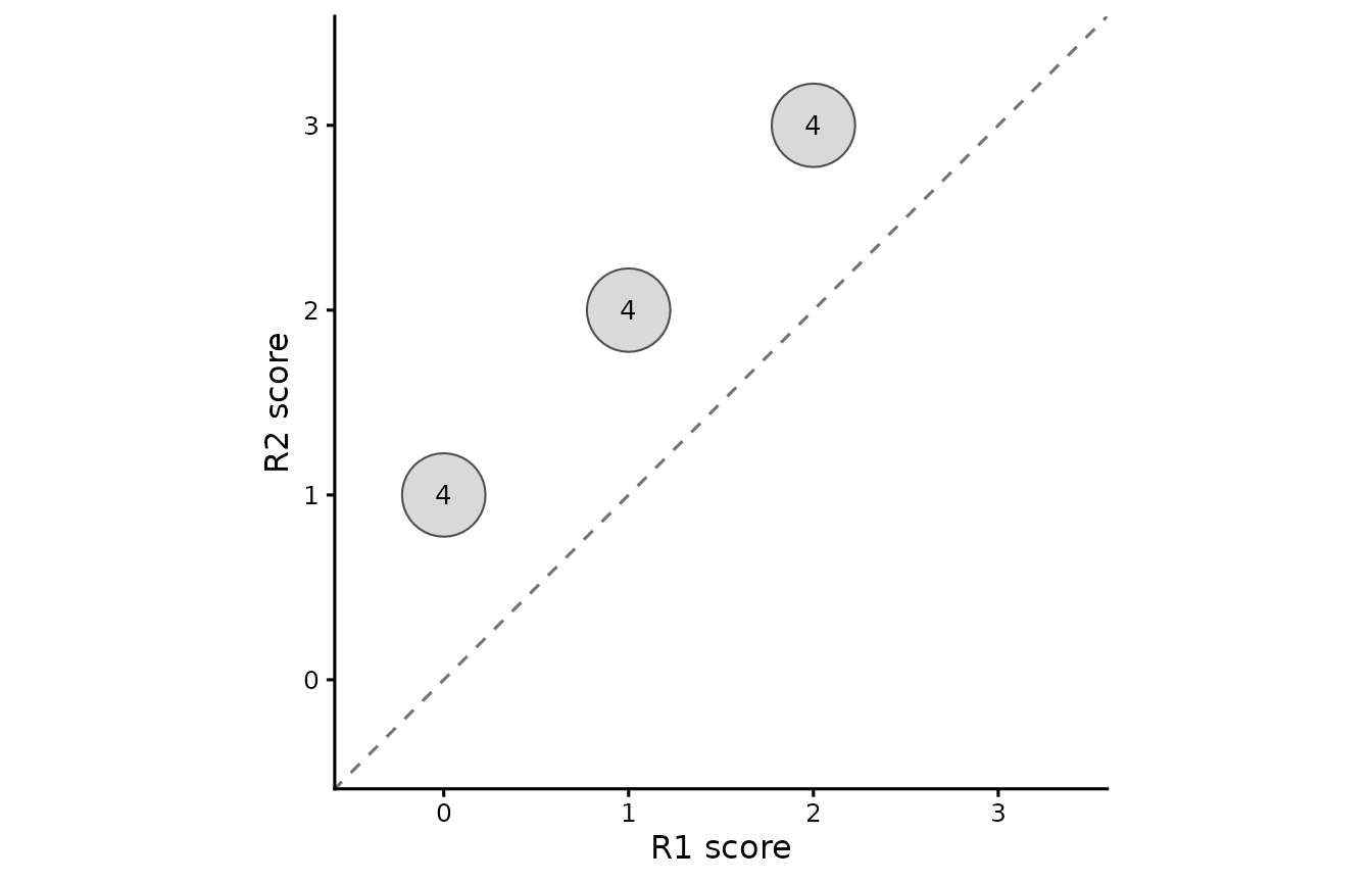 R1 versus R2 score counts. Four responses occur at each of (0, 1), (1, 2) and (2, 3). All lie one category above the equal-score diagonal; none has identical scores.