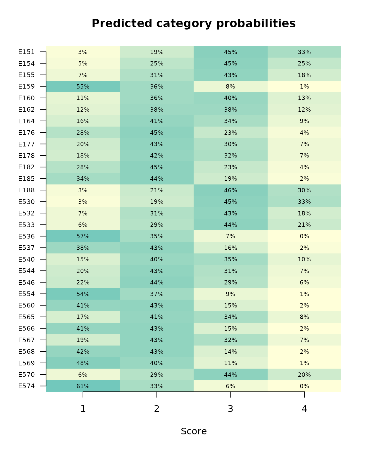 Category probabilities for thirty missing assigned ratings; each cell shows its percentage.