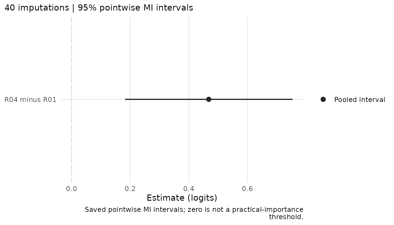 The saved R04-minus-R01 contrast and its pointwise multiple-imputation t interval, rendered with ggplot. Changing the title does not recalculate the interval or change its confidence level.