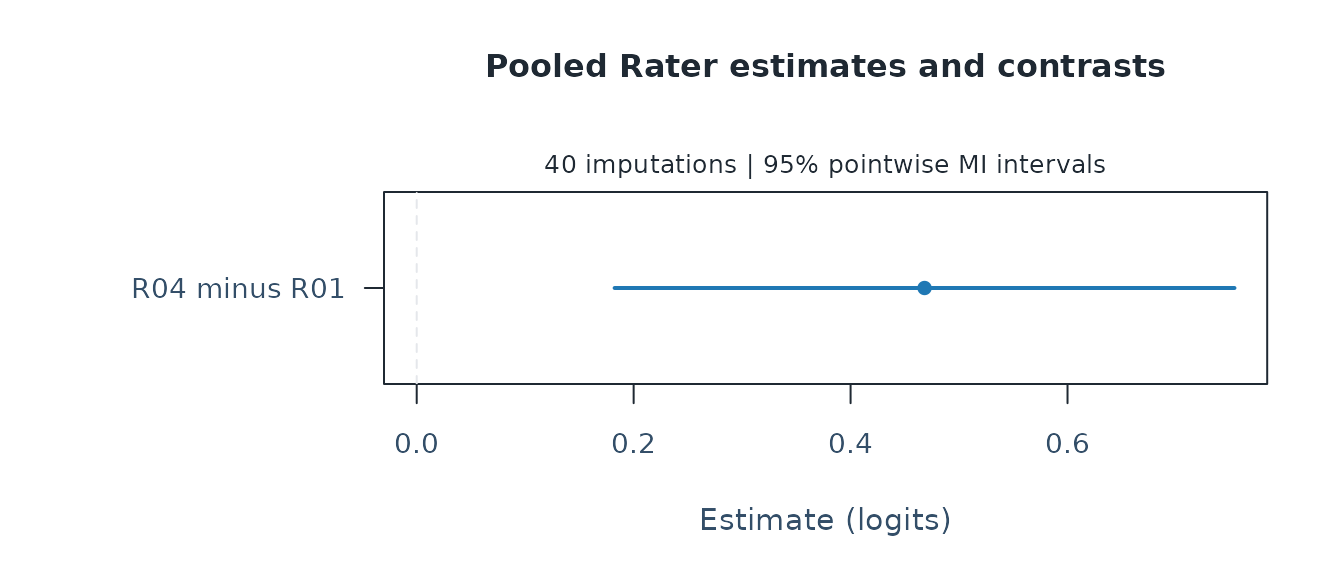 Pooled R04-minus-R01 severity contrast with a pointwise Rubin t interval incorporating within- and between-imputation covariance. The result is conditional on the supplied imputations and analysis assumptions.