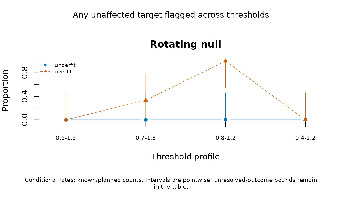 Directional false-flag rates across discrete threshold profiles, with pointwise Monte Carlo intervals. Different symbols and line types distinguish underfit and overfit.
