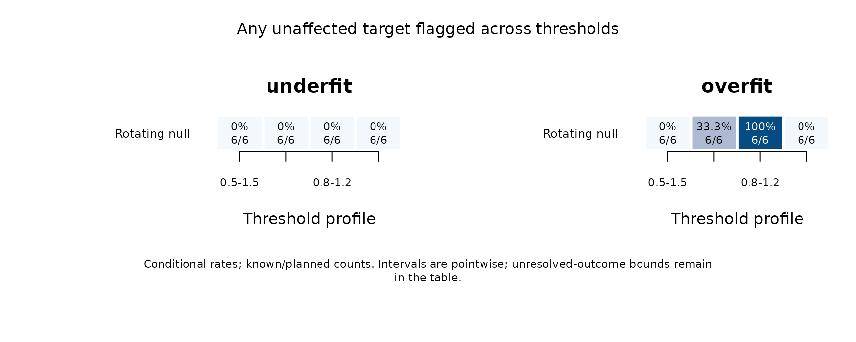 Separate underfit and overfit family false-flag rates for declared threshold profiles. Each cell shows the conditional percentage and known/planned replication count; these six illustrative trials do not qualify screening accuracy.